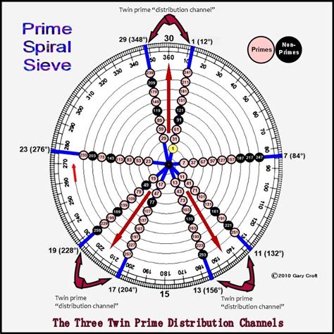 Twin Prime Distribution