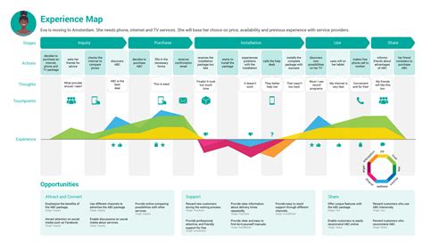 6 great customer journey mapping templates - Customer Thermometer