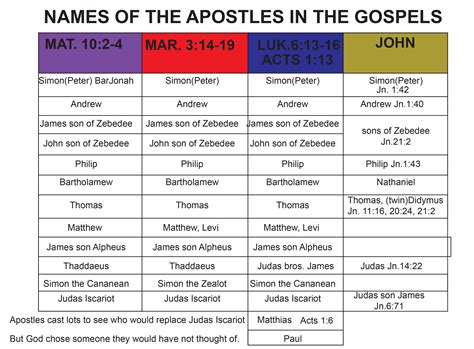 The names of the apostles from all four Gospels Sons Of Zebedee, Simon ...