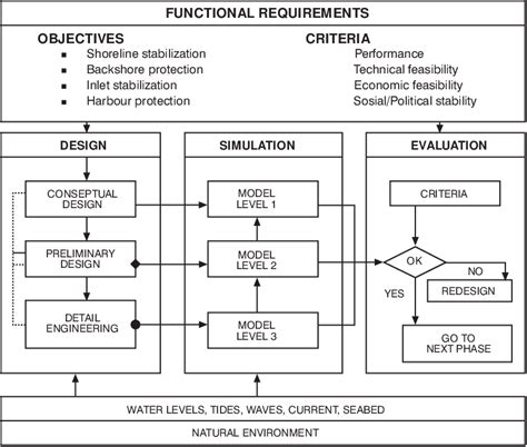 The design methodology | Download Scientific Diagram