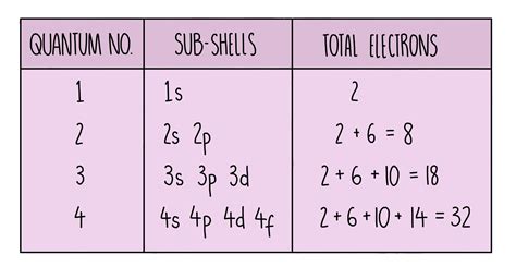 Electron Subshell Diagram