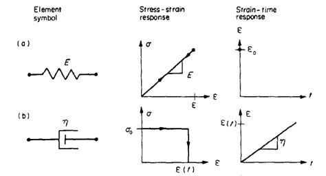 Basic Rheological models a) spring and b) dashpot [21] | Download ...