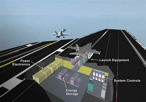 Aircraft Carrier Catapult System