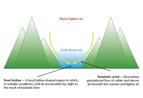 Anabatic and Katabatic winds