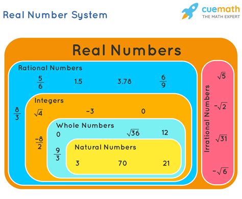 Real Numbers System