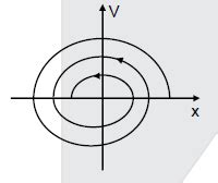 The graph between velocity and position for a damped oscillation will be?