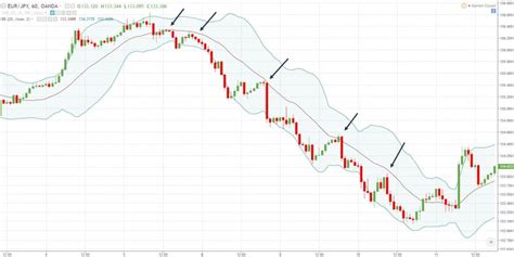 The Bollinger Bands Trading Strategy Guide