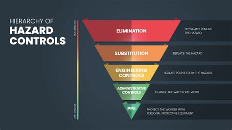 Job Hazard Analysis Controlling Hazards Hierarchy Of Controls Osha ...