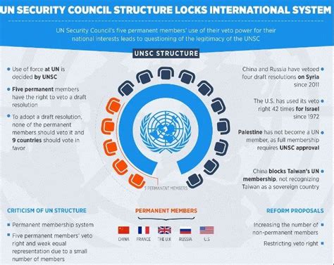 United Nations Security Council Structure