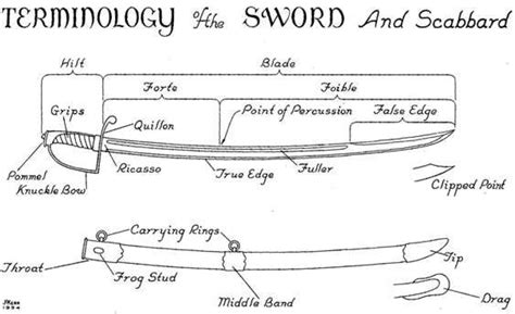 Diagram Of Sword