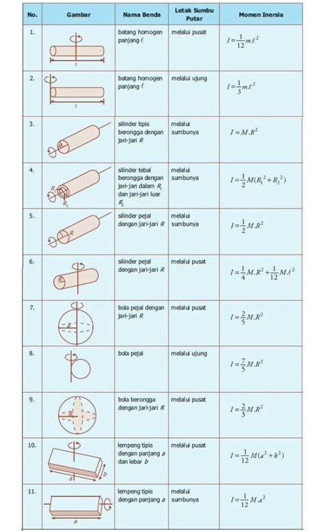 Momen Inersia - Rumus, Contoh Soal, dan Penjelasannya ...