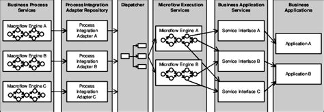 Process integration architecture pattern | Download Scientific Diagram