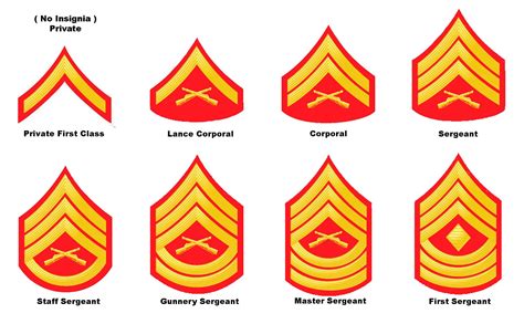 Rank Insignia for Yard Guards | Marine Corps...oorah!!! | Pinterest ...