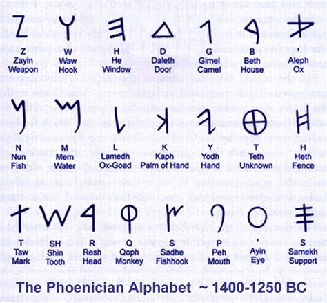 Phoenician alphabet | Phoenician Alphabet | Pinterest