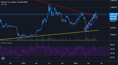 Btc Candlestick Chart Tradingview | Candle Stick Trading Pattern