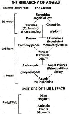 The Hierarchy of Angels Angel Hierarchy, Demon Hierarchy, Rose Croix ...