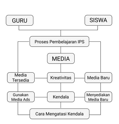 Contoh Kerangka Berpikir Penelitian Pengembangan