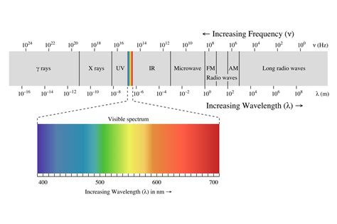 Visible Light Definition and Wavelengths