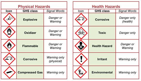 Hazard Assessment | ACS Division of Chemical Health and Safety