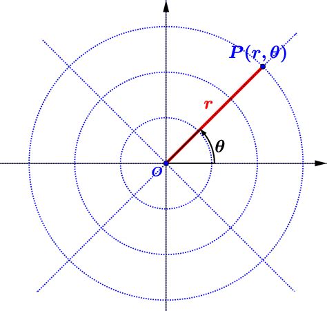 Polar Coordinate System - Part (1) ~ Target Math