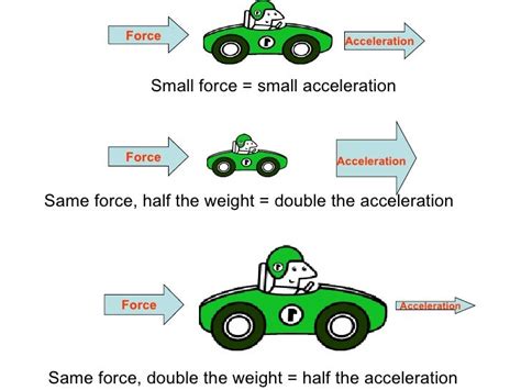 Force and Acceleration