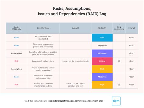 How To Create A Risk Management Plan + Template & Examples