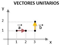 Matemáticas10: Ejemplos de Vectores Unitarios