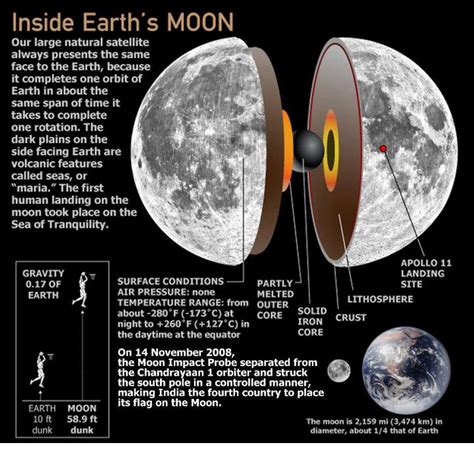 Pin by David Arnold on Stuff that interests me.. | Moon infographic ...