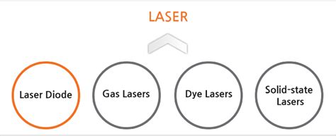 All you need to know about lasers. About different types: dye, gas ...