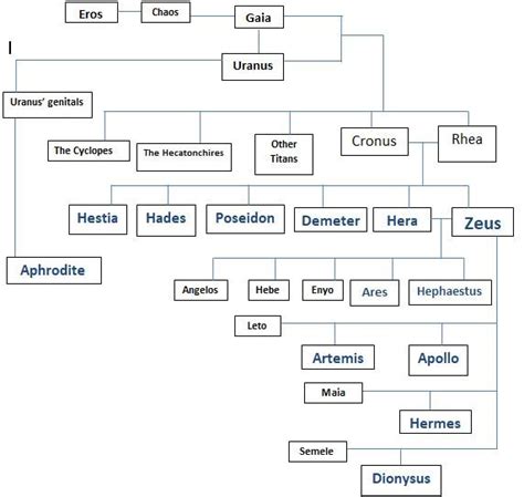 Family Tree of Zeus - World History Edu