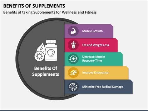 Benefits of Supplements PowerPoint and Google Slides Template - PPT Slides