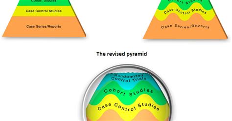 U.S. GRADE Network blog: Proposed new evidence-based medicine pyramid