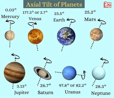 Revolution Vs Rotation Solar System