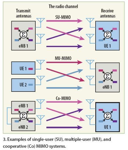 LTE Antenna Design - Teleinfo