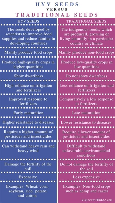 What is the Difference Between HYV Seeds and Traditional Seeds - Pediaa.Com