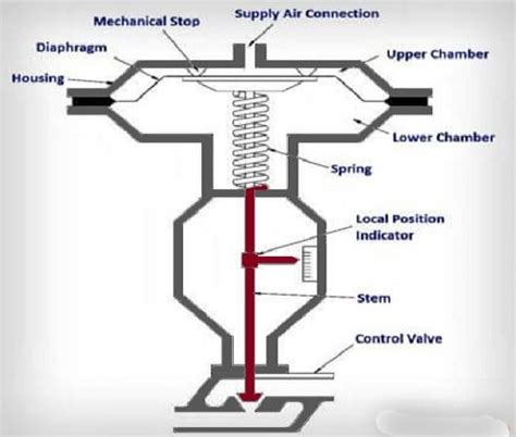 How Does An Pneumatic Actuator Work? | Pneumatic Actuator Types and ...