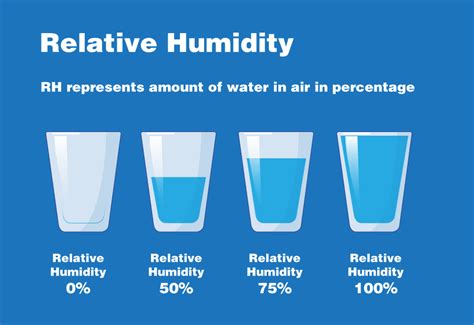 What Is Humidity? | NOAA SciJinks – All About Weather