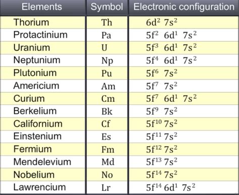 Electronic configuration of actinides - W3schools