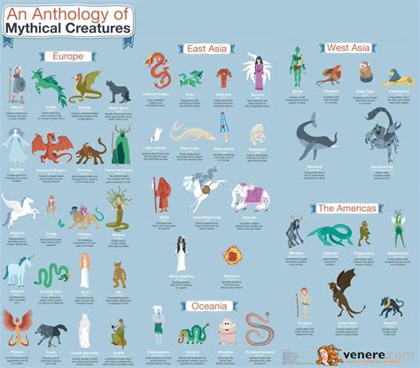 Fantasy: an anthology of mythical creatures [infographic] Full res via ...