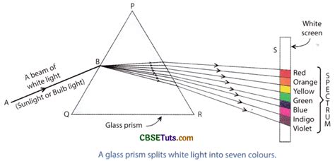 Dispersion of White Light by a Glass Prism and Making of White Light ...