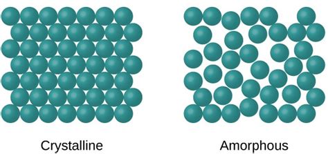 Amorphous and Crystalline Solids - Study Material for IIT JEE | askIITians