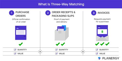 What is 3-Way Matching? | PLANERGY Software