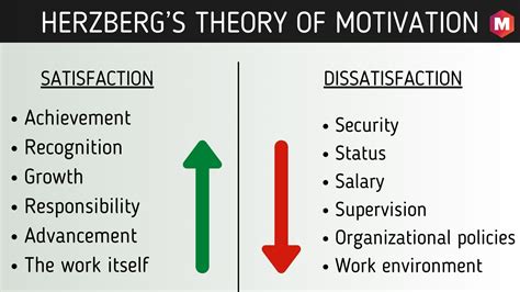 Herzberg’s Theory of Motivation (Two-Factor Theory) | Marketing91