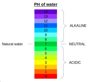 pH definition meaurement scale and chart Chemistry