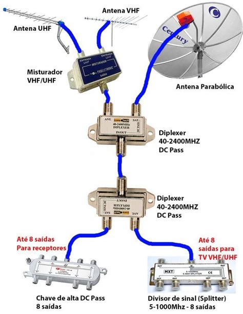 Diplexer - Antena VHF, UHF + Parabólica no mesmo cabo diplexer-tv-uhf ...