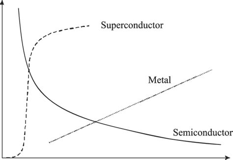 Temperature dependence of resistance of three bolometer material types ...