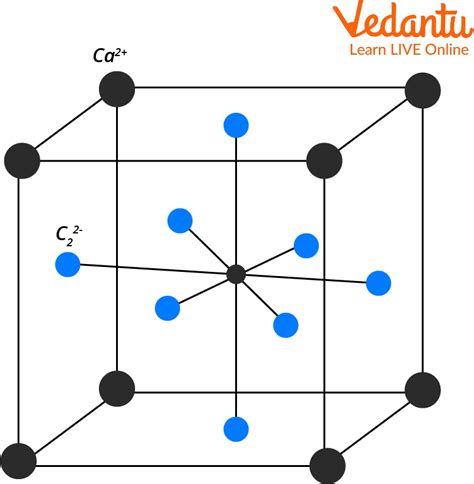 Carbide Uses | Learn Important Terms and Concepts