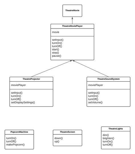 The Facade Pattern. The facade pattern is one of the 23… | by Jon | Medium