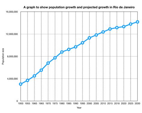 How has Rio de Janeiro grown? - Internet Geography