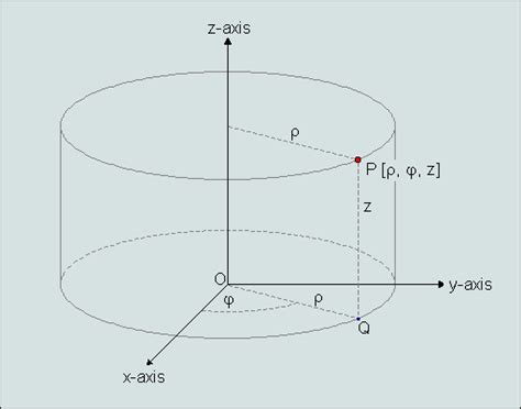 Cylindrical Coordinate System